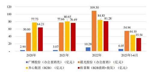 數字化采購的2023 促增長、擴品類，AI與數據處理存儲服務的支撐