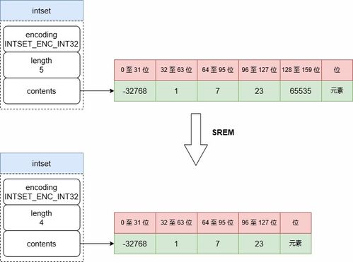 Redis 數據結構之 Set 類型 數據處理與存儲支持服務