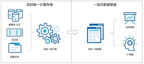 湖倉 數據智能的未來，國產唯一開源湖倉全解析
