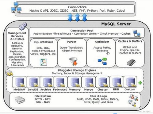 MySQL的字段屬性、存儲引擎、外鍵以及數據處理與存儲支持服務詳解